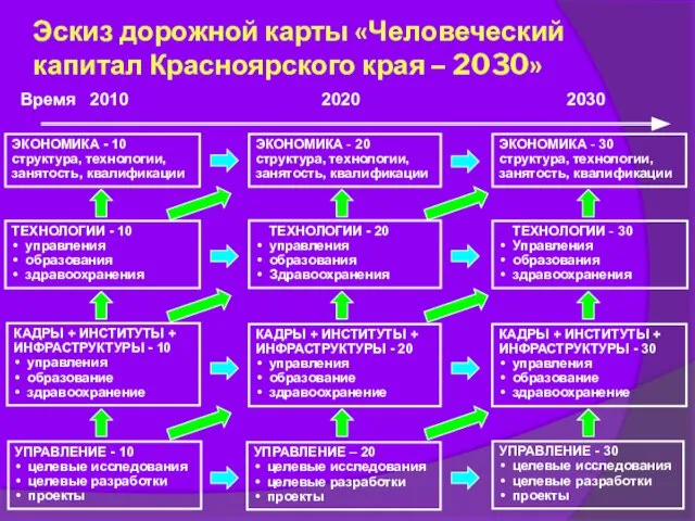 Эскиз дорожной карты «Человеческий капитал Красноярского края – 2030» Время 2010 2020