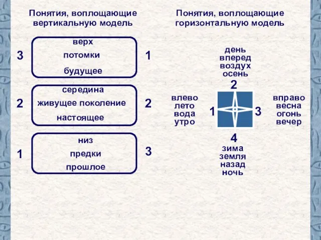 Понятия, воплощающие горизонтальную модель 1 2 Понятия, воплощающие вертикальную модель 3 3