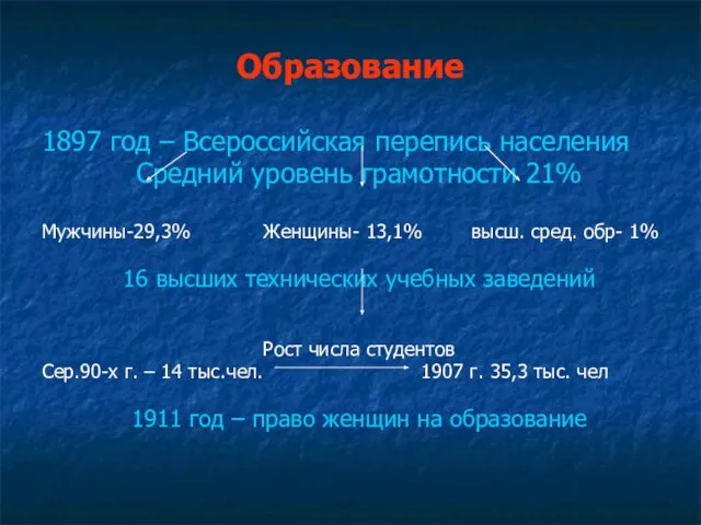 Образование 1897 год – Всероссийская перепись населения Средний уровень грамотности 21% Мужчины-29,3%