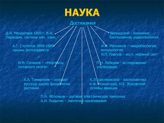 НАУКА Достижения Д.И. Менделеев 1869 г. В.И. Вернадский - биохимия, Периодич. система