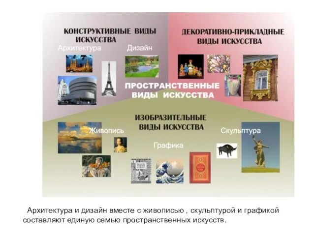 Архитектура и дизайн вместе с живописью , скульптурой и графикой составляют единую семью пространственных искусств.