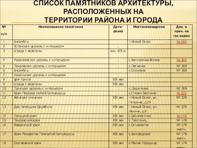 СПИСОК ПАМЯТНИКОВ АРХИТЕКТУРЫ, РАСПОЛОЖЕННЫХ НА ТЕРРИТОРИИ РАЙОНА И ГОРОДА