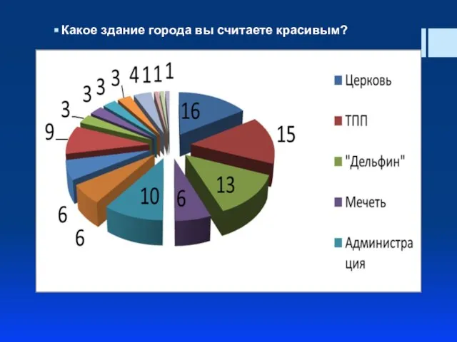 Какое здание города вы считаете красивым?