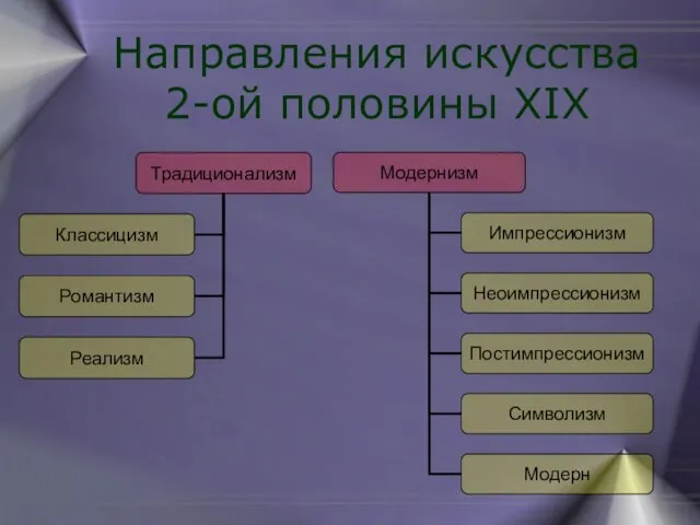 Направления искусства 2-ой половины XIX