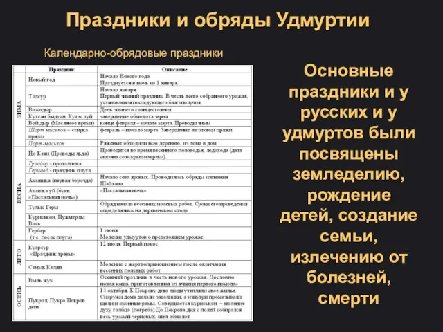 Календарно-обрядовые праздники Праздники и обряды Удмуртии Основные праздники и у русских и