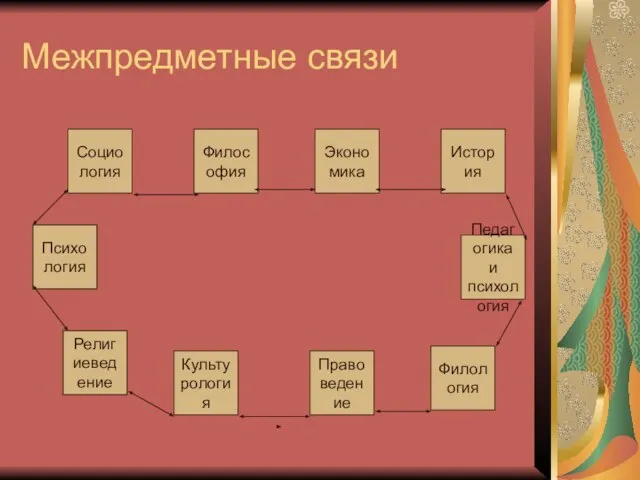 Межпредметные связи Философия Экономика История Психология Культурология Филология Педагогика и психология Религиеведение Социология Правоведение