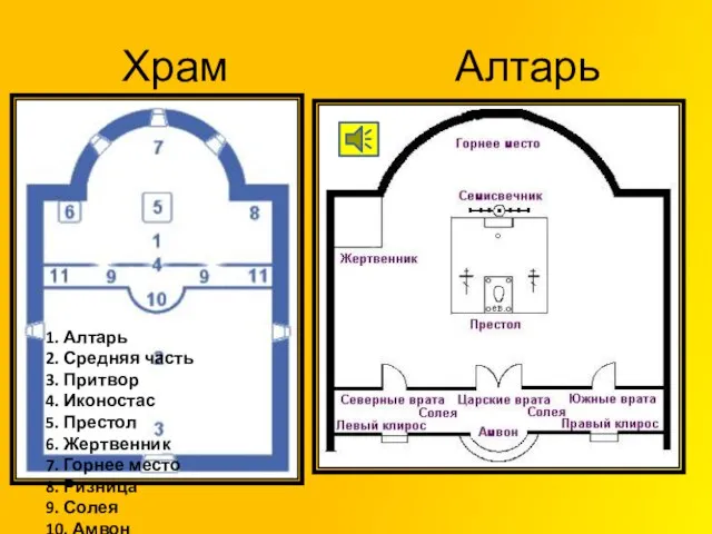 Храм Алтарь 1. Алтарь 2. Средняя часть 3. Притвор 4. Иконостас 5.