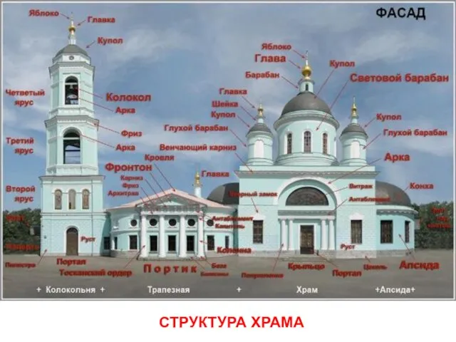 СТРУКТУРА ХРАМА