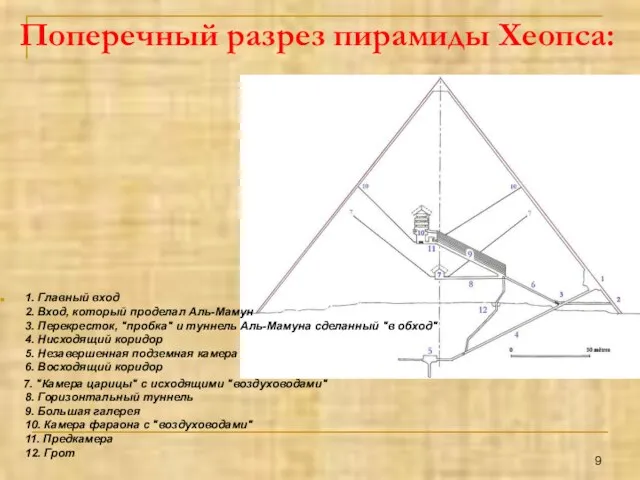 Поперечный разрез пирамиды Хеопса: 1. Главный вход 2. Вход, который проделал Аль-Мамун