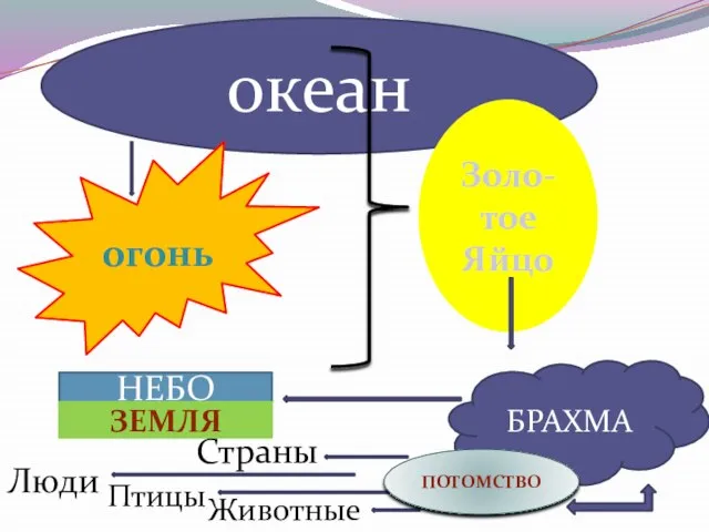 океан огонь Золо-тое Яйцо БРАХМА НЕБО ЗЕМЛЯ Страны Люди Птицы Животные потомство