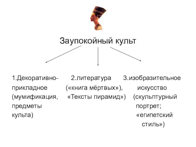 Заупокойный культ 1.Декоративно- 2.литература 3.изобразительное прикладное («книга мёртвых»), искусство (мумификация, «Тексты пирамид»)