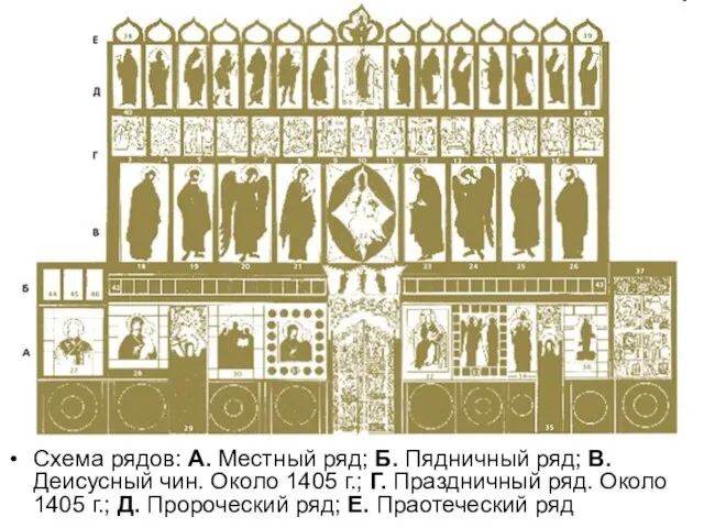 Схема рядов: А. Местный ряд; Б. Пядничный ряд; В. Деисусный чин. Около