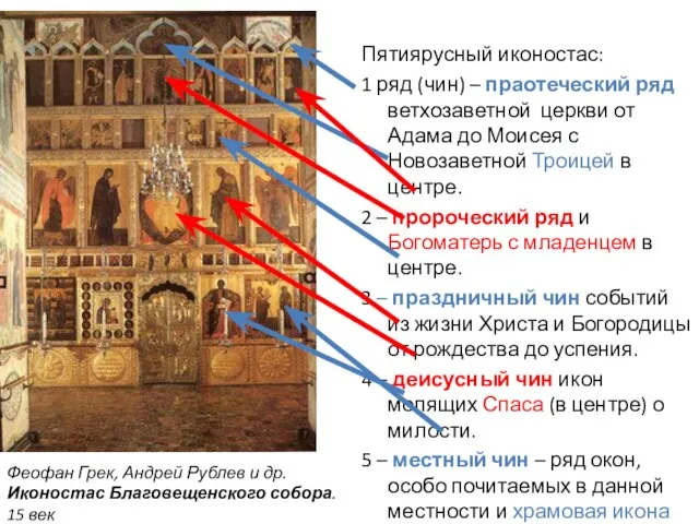 Пятиярусный иконостас: 1 ряд (чин) – праотеческий ряд ветхозаветной церкви от Адама