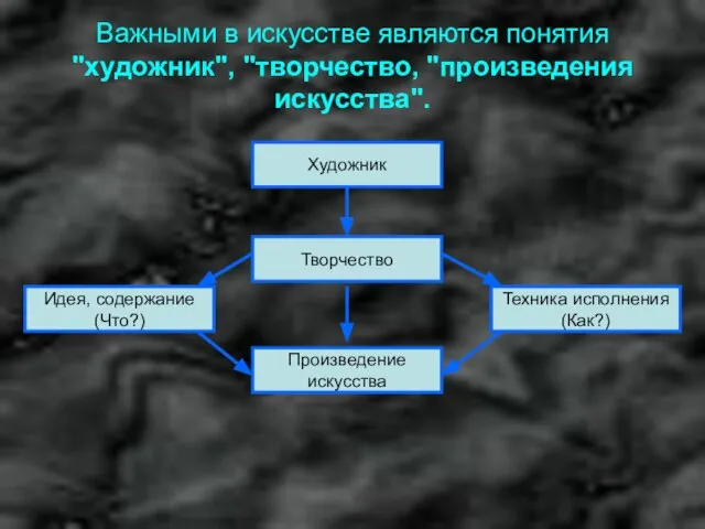 Важными в искусстве являются понятия "художник", "творчество, "произведения искусства". Художник Произведение искусства