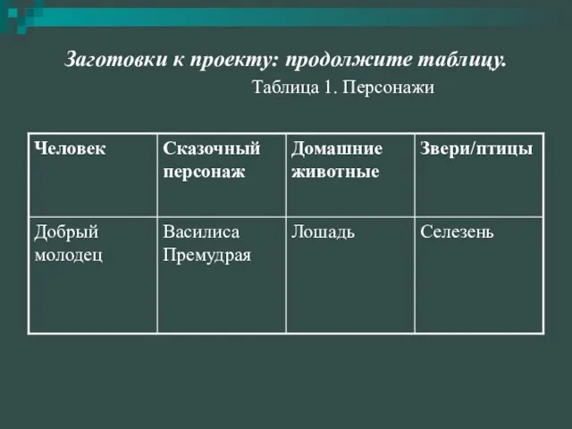 Заготовки к проекту: продолжите таблицу. Таблица 1. Персонажи