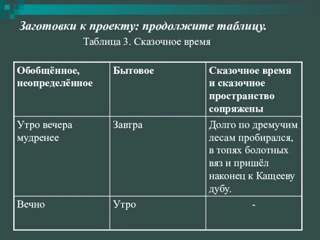 Заготовки к проекту: продолжите таблицу. Таблица 3. Сказочное время