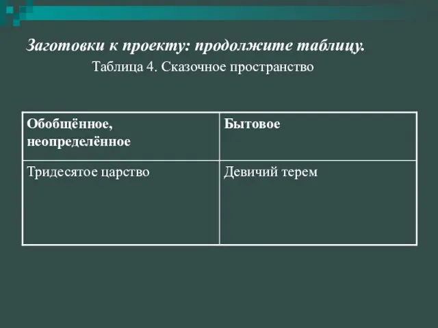 Заготовки к проекту: продолжите таблицу. Таблица 4. Сказочное пространство