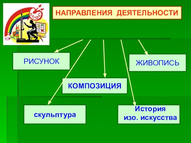 НАПРАВЛЕНИЯ ДЕЯТЕЛЬНОСТИ РИСУНОК скульптура ЖИВОПИСЬ КОМПОЗИЦИЯ История изо. искусства