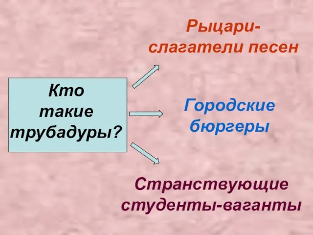 Кто такие трубадуры? Рыцари-слагатели песен Городские бюргеры Странствующие студенты-ваганты