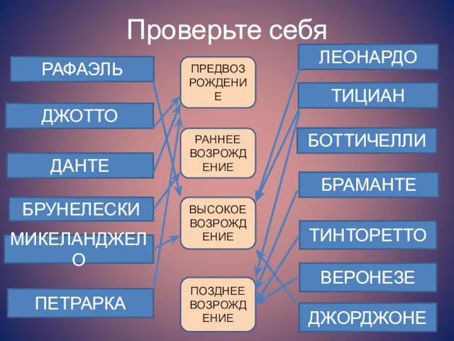 Проверьте себя РАФАЭЛЬ ТИЦИАН ДЖОТТО БОТТИЧЕЛЛИ ДАНТЕ БРАМАНТЕ БРУНЕЛЕСКИ ЛЕОНАРДО ТИНТОРЕТТО МИКЕЛАНДЖЕЛО