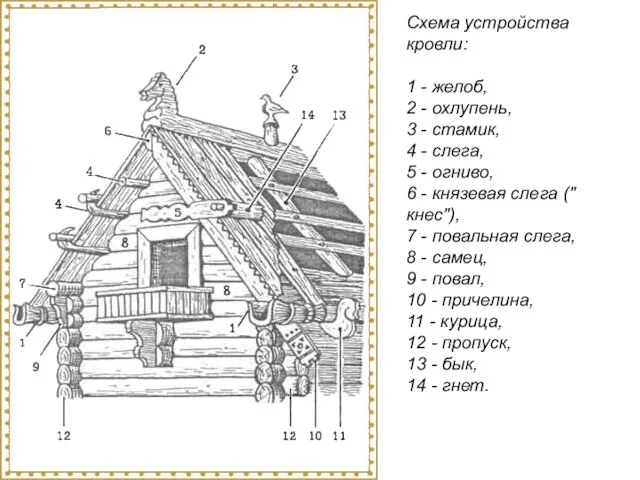 Схема устройства кровли: 1 - желоб, 2 - охлупень, 3 - стамик,