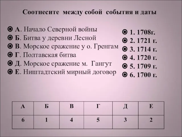 Соотнесите между собой события и даты А. Начало Северной войны Б. Битва