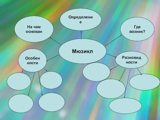 Определение На чем основан Где возник? Мюзикл Особенности Разновидности