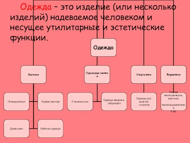 Одежда – это изделие (или несколько изделий) надеваемое человеком и несущее утилитарные и эстетические функции.