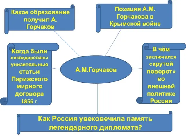 А.М.Горчаков Какое образование получил А.Горчаков Позиция А.М.Горчакова в Крымской войне Когда были