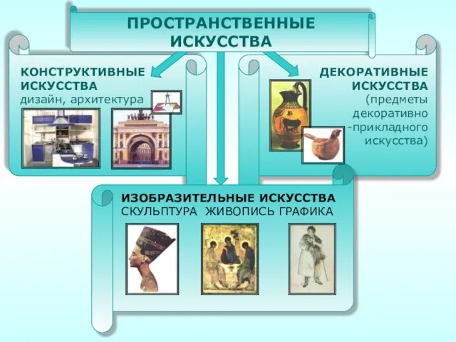 ПРОСТРАНСТВЕННЫЕ ИСКУССТВА ИЗОБРАЗИТЕЛЬНЫЕ ИСКУССТВА СКУЛЬПТУРА ЖИВОПИСЬ ГРАФИКА КОНСТРУКТИВНЫЕ ИСКУССТВА дизайн, архитектура ДЕКОРАТИВНЫЕ