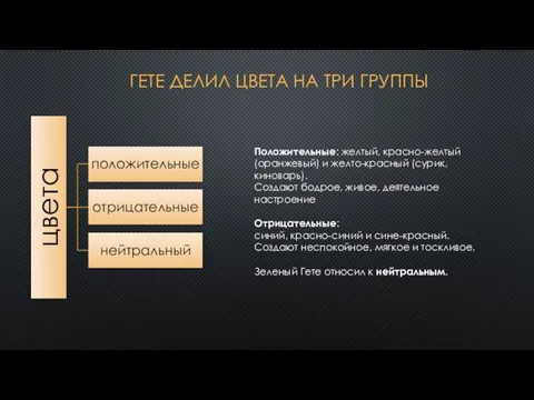 Гете делил цвета на три группы Положительные: желтый, красно-желтый (оранжевый) и желто-красный