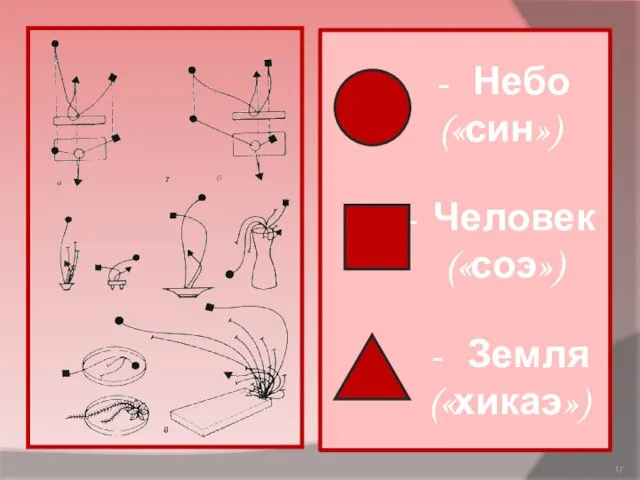 - Небо («син») - Человек («соэ») - Земля («хикаэ»)