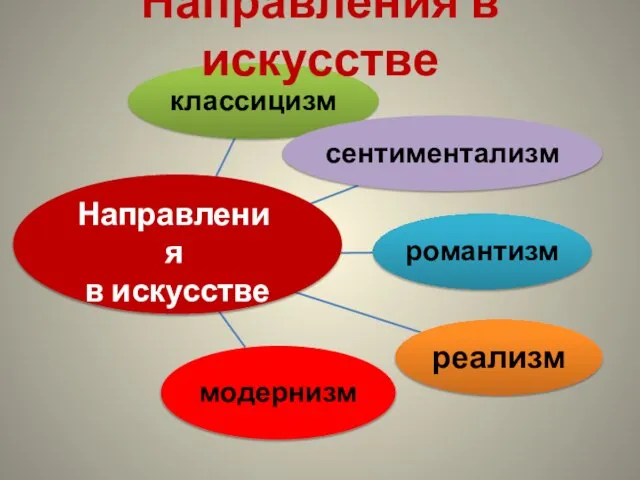 Направления в искусстве Направления в искусстве