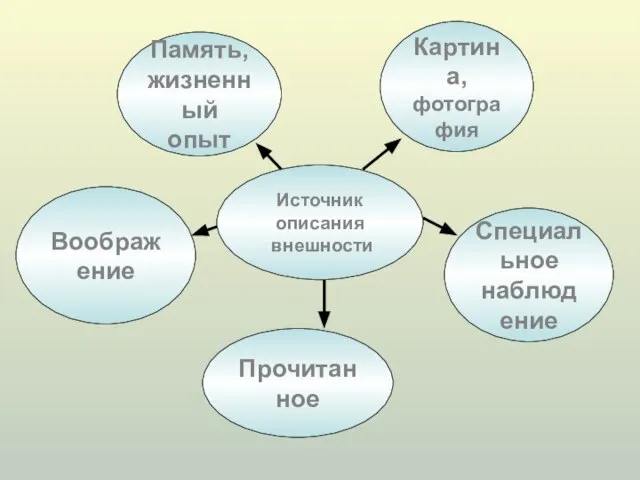 Источник описания внешности Воображение Память, жизненный опыт Картина, фотография Специальное наблюдение Прочитанное