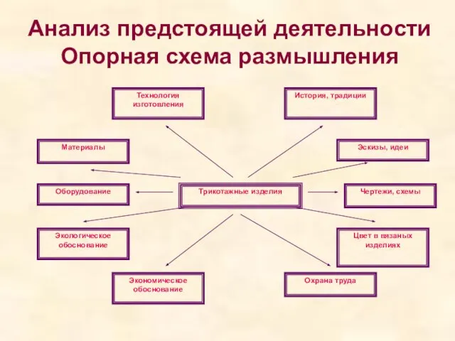 Анализ предстоящей деятельности Опорная схема размышления