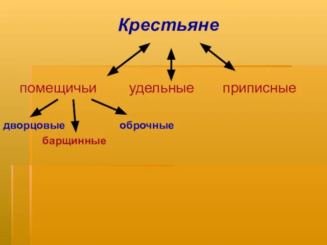 Крестьяне помещичьи удельные приписные дворцовые оброчные барщинные