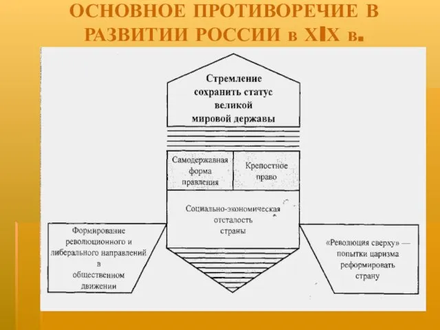 ОСНОВНОЕ ПРОТИВОРЕЧИЕ В РАЗВИТИИ РОССИИ в ХIХ в.