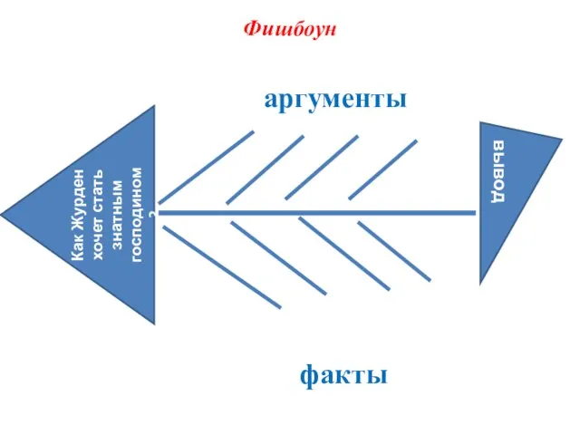 Фишбоун Как Журден хочет стать знатным господином? вывод факты аргументы