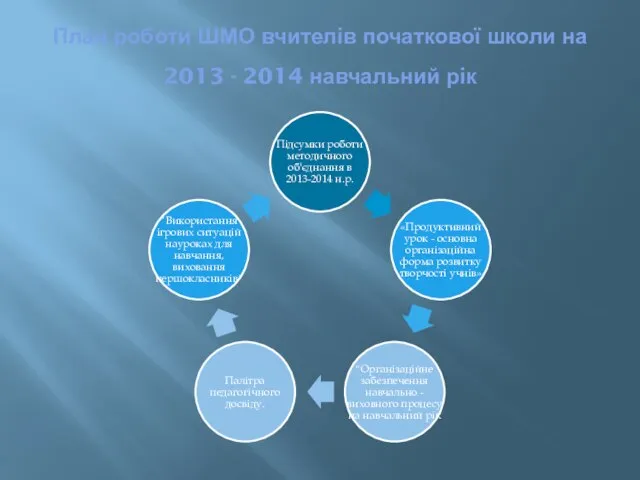 План роботи ШМО вчителів початкової школи на 2013 - 2014 навчальний рік