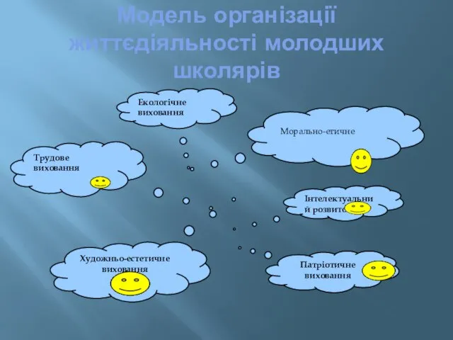 Модель організації життєдіяльності молодших школярів Морально-етичне