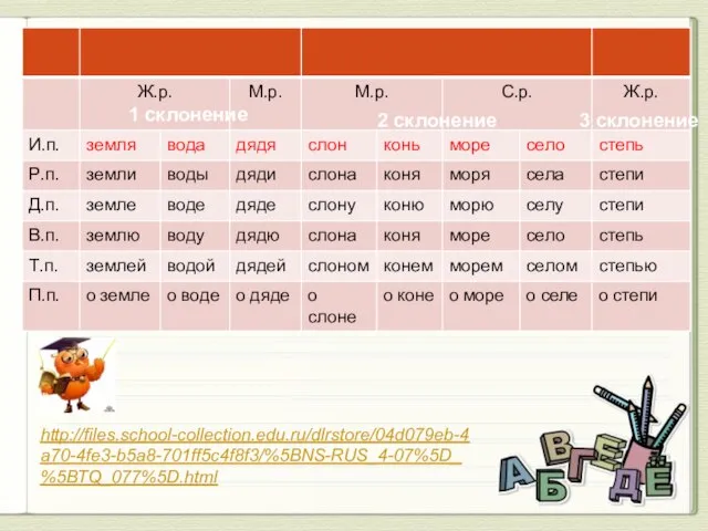 1 склонение 2 склонение 3 склонение http://files.school-collection.edu.ru/dlrstore/04d079eb-4a70-4fe3-b5a8-701ff5c4f8f3/%5BNS-RUS_4-07%5D_%5BTQ_077%5D.html