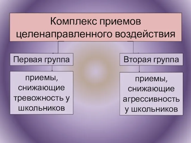 Комплекс приемов целенаправленного воздействия Первая группа Вторая группа приемы, снижающие тревожность у