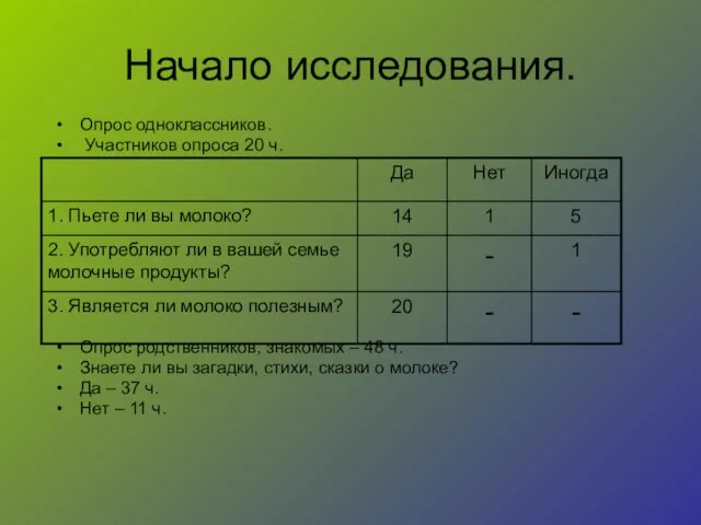 Начало исследования. Опрос одноклассников. Участников опроса 20 ч. Опрос родственников, знакомых –