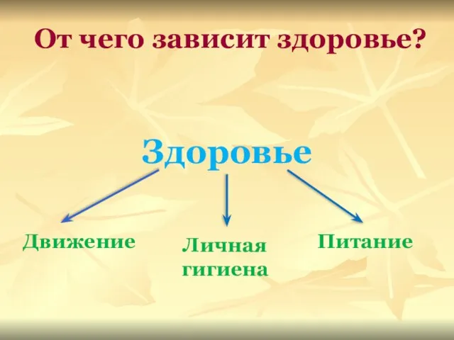 От чего зависит здоровье? Здоровье Движение Личная гигиена Питание