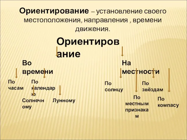 Ориентирование – установление своего местоположения, направления , времени движения. Ориентирование Во времени