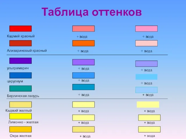 Таблица оттенков Кадмий красный + вода ультрамарин церулеум Берлинская лазурь Кадмий желтый