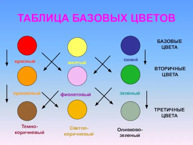 ТАБЛИЦА БАЗОВЫХ ЦВЕТОВ красный желтый синий оранжевый фиолетовый зеленый Темно- коричневый Светло-