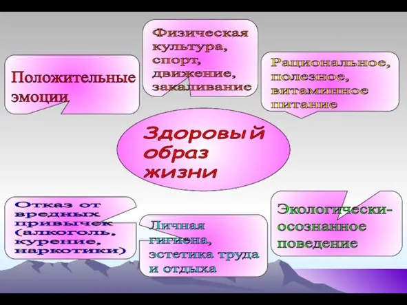 Здоровый образ жизни Физическая культура, спорт, движение, закаливание Рациональное, полезное, витаминное питание