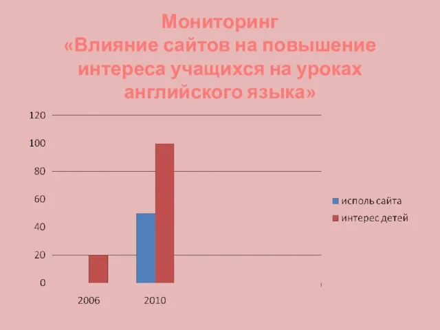 Мониторинг «Влияние сайтов на повышение интереса учащихся на уроках английского языка»