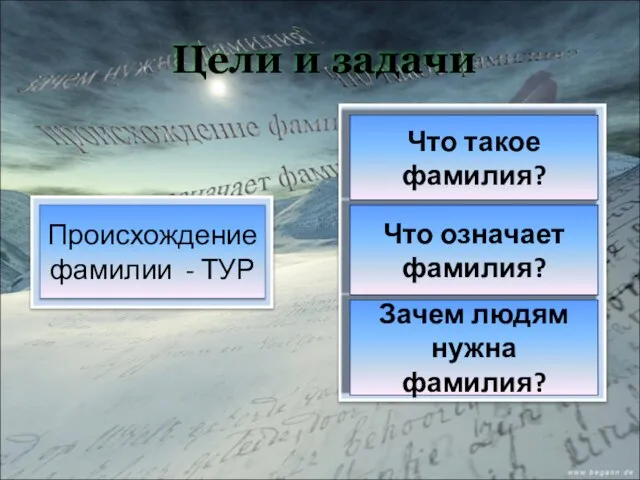 Цели и задачи Что означает фамилия? Зачем людям нужна фамилия? Что такое